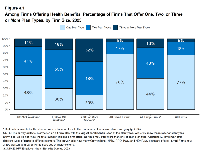 Figure 4.1: Among Firms Offering Health Benefits, Percentage of Firms That Offer One, Two, or Three or More Plan Types, by Firm Size, 2023