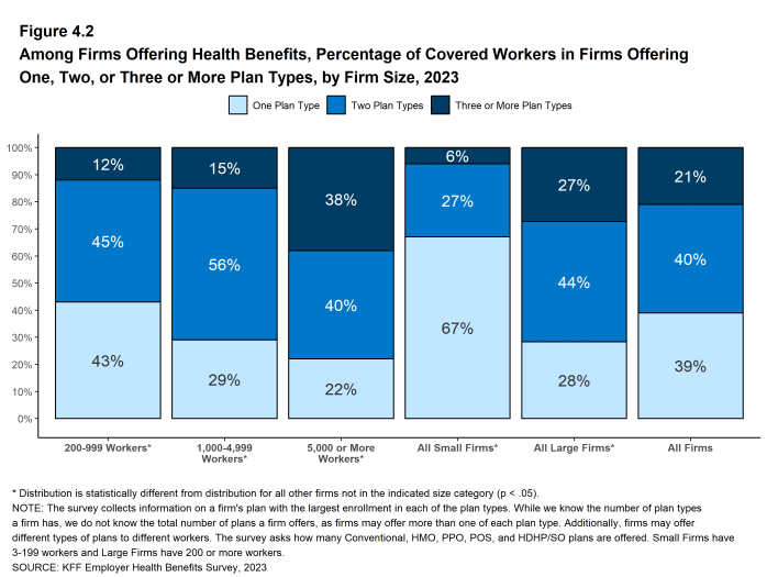 Figure 4.2: Among Firms Offering Health Benefits, Percentage of Covered Workers in Firms Offering One, Two, or Three or More Plan Types, by Firm Size, 2023