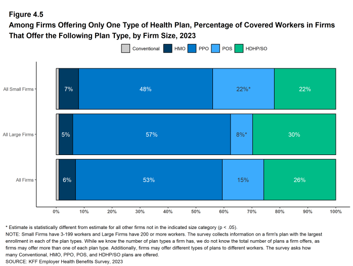 Figure 4.5: Among Firms Offering Only One Type of Health Plan, Percentage of Covered Workers in Firms That Offer the Following Plan Type, by Firm Size, 2023