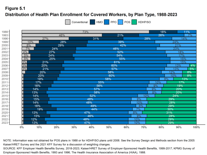 Figure 5.1: Distribution of Health Plan Enrollment for Covered Workers, by Plan Type, 1988-2023