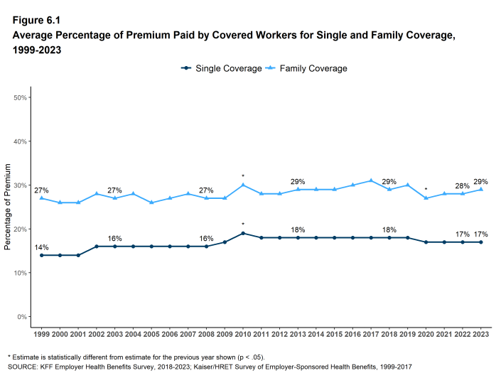 Figure 6.1: Average Percentage of Premium Paid by Covered Workers for Single and Family Coverage, 1999-2023