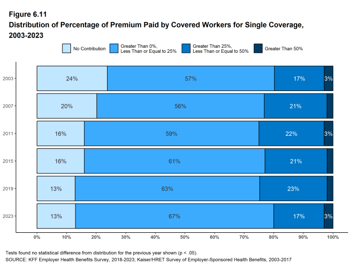 Figure 6.11: Distribution of Percentage of Premium Paid by Covered Workers for Single Coverage, 2003-2023