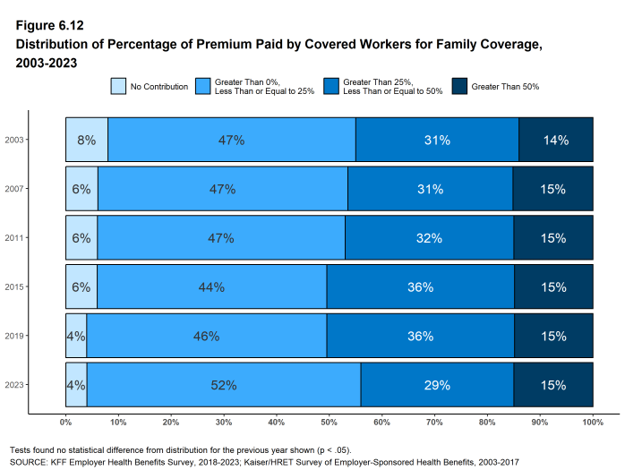 Figure 6.12: Distribution of Percentage of Premium Paid by Covered Workers for Family Coverage, 2003-2023