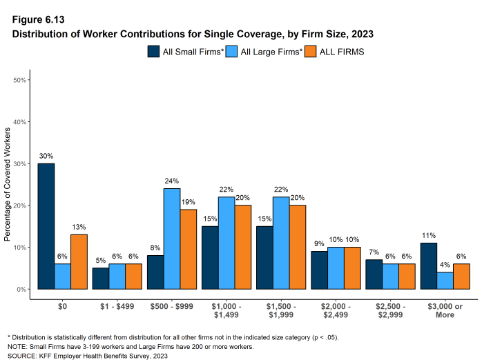 Figure 6.13: Distribution of Worker Contributions for Single Coverage, by Firm Size, 2023