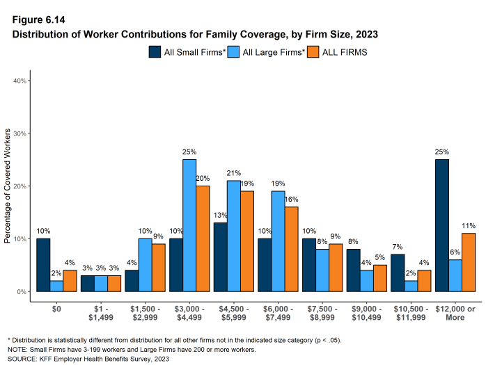 Figure 6.14: Distribution of Worker Contributions for Family Coverage, by Firm Size, 2023