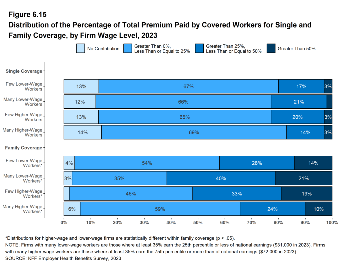 Figure 6.15: Distribution of the Percentage of Total Premium Paid by Covered Workers for Single and Family Coverage, by Firm Wage Level, 2023