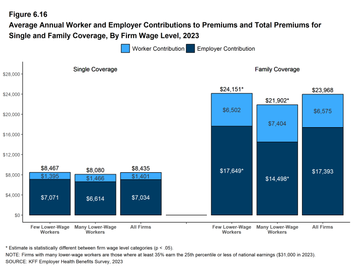 Figure 6.16: Average Annual Worker and Employer Contributions to Premiums and Total Premiums for Single and Family Coverage, by Firm Wage Level, 2023
