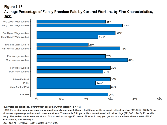 Figure 6.18: Average Percentage of Family Premium Paid by Covered Workers, by Firm Characteristics, 2023