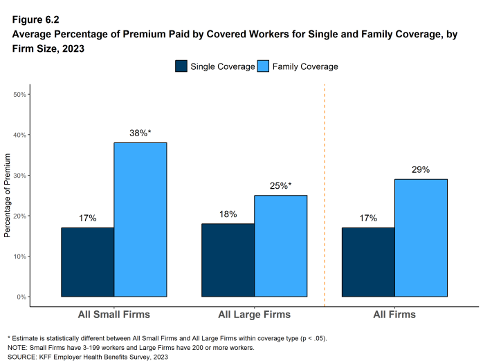 Figure 6.2: Average Percentage of Premium Paid by Covered Workers for Single and Family Coverage, by Firm Size, 2023