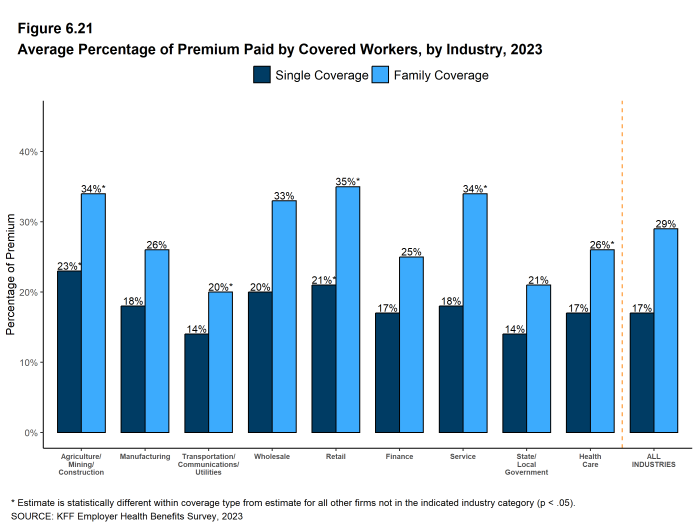 Figure 6.21: Average Percentage of Premium Paid by Covered Workers, by Industry, 2023