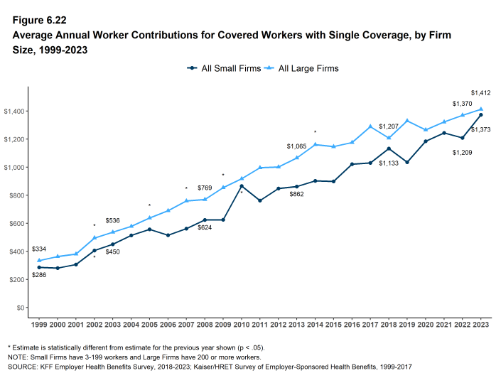 Figure 6.22: Average Annual Worker Contributions for Covered Workers With Single Coverage, by Firm Size, 1999-2023