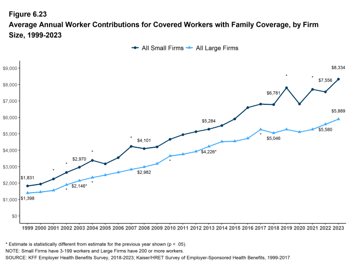 Figure 6.23: Average Annual Worker Contributions for Covered Workers With Family Coverage, by Firm Size, 1999-2023