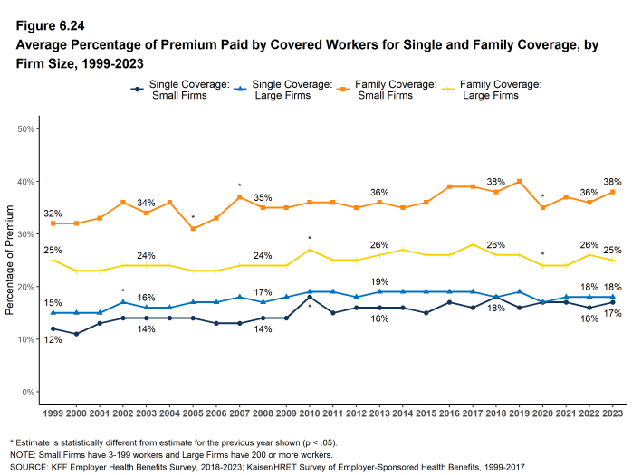 Figure 6.24: Average Percentage of Premium Paid by Covered Workers for Single and Family Coverage, by Firm Size, 1999-2023