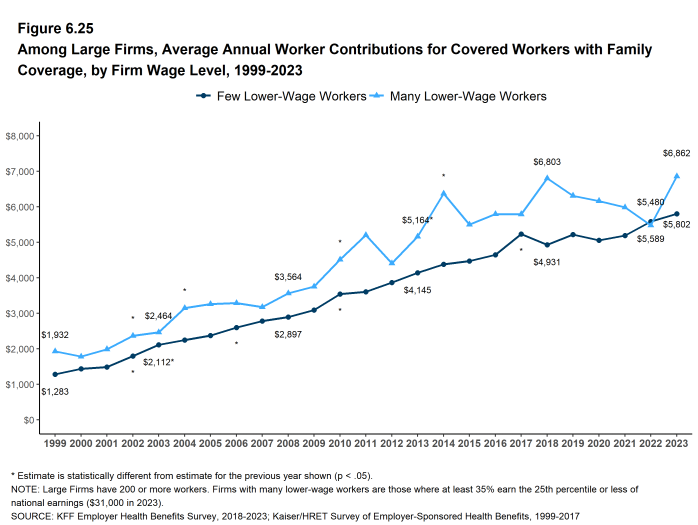 Figure 6.25: Among Large Firms, Average Annual Worker Contributions for Covered Workers With Family Coverage, by Firm Wage Level, 1999-2023