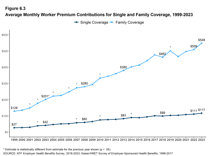 Figure 6.3: Average Monthly Worker Premium Contributions for Single and Family Coverage, 1999-2023
