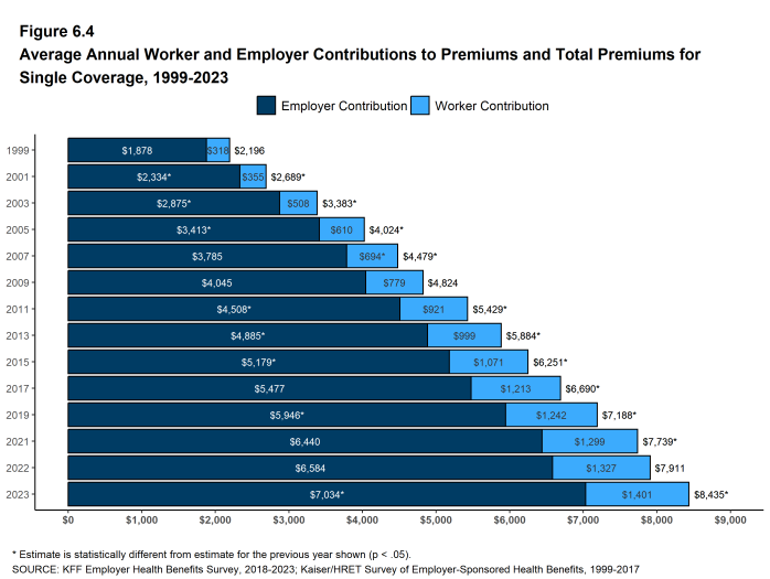 Figure 6.4: Average Annual Worker and Employer Contributions to Premiums and Total Premiums for Single Coverage, 1999-2023
