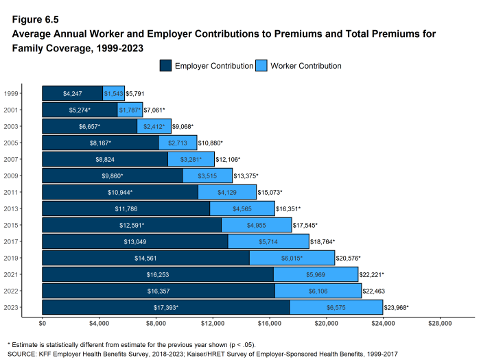 Figure 6.5: Average Annual Worker and Employer Contributions to Premiums and Total Premiums for Family Coverage, 1999-2023