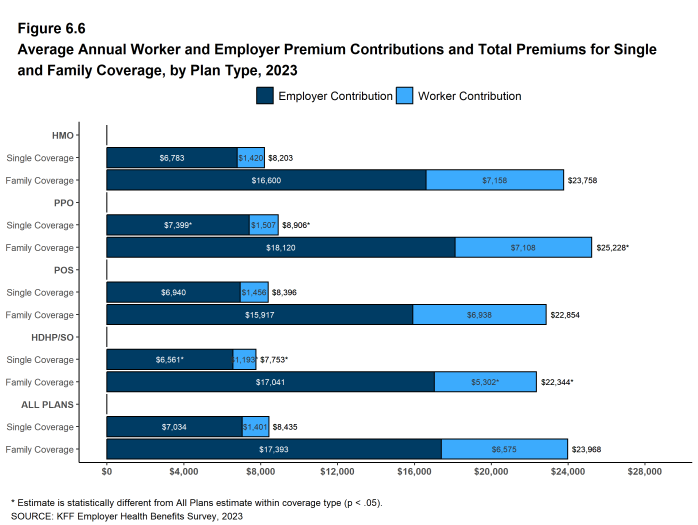 Figure 6.6: Average Annual Worker and Employer Premium Contributions and Total Premiums for Single and Family Coverage, by Plan Type, 2023