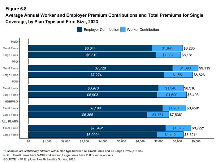 Figure 6.8: Average Annual Worker and Employer Premium Contributions and Total Premiums for Single Coverage, by Plan Type and Firm Size, 2023