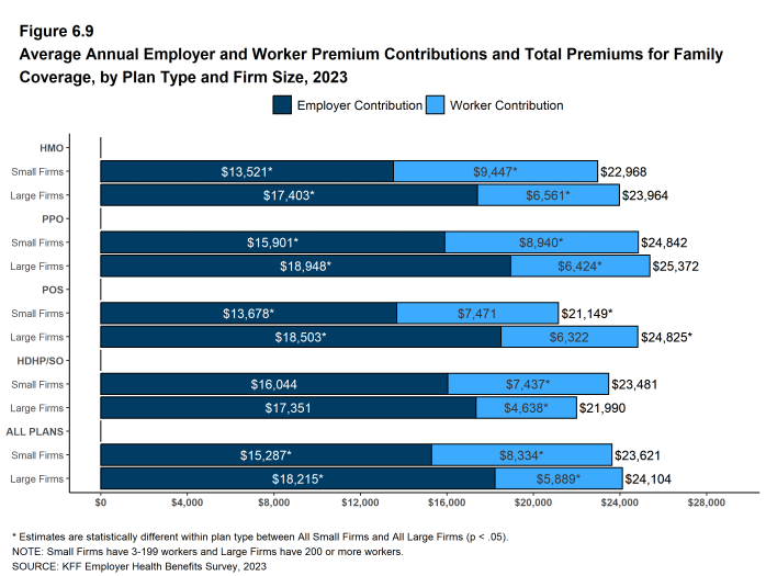 Figure 6.9: Average Annual Employer and Worker Premium Contributions and Total Premiums for Family Coverage, by Plan Type and Firm Size, 2023