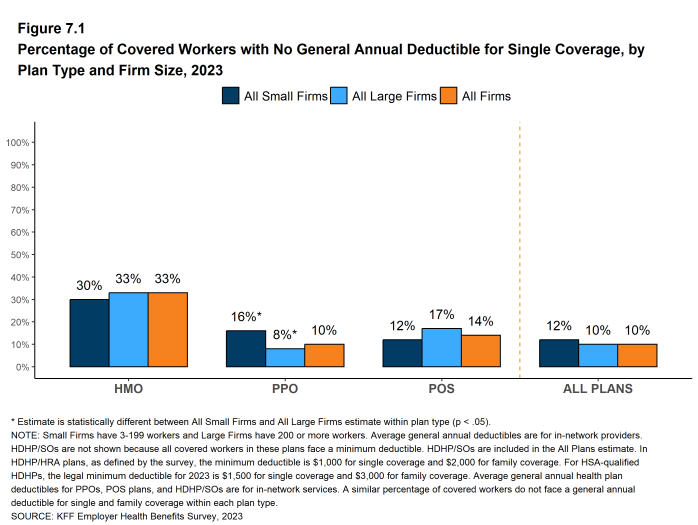 Figure 7.1: Percentage of Covered Workers With No General Annual Deductible for Single Coverage, by Plan Type and Firm Size, 2023