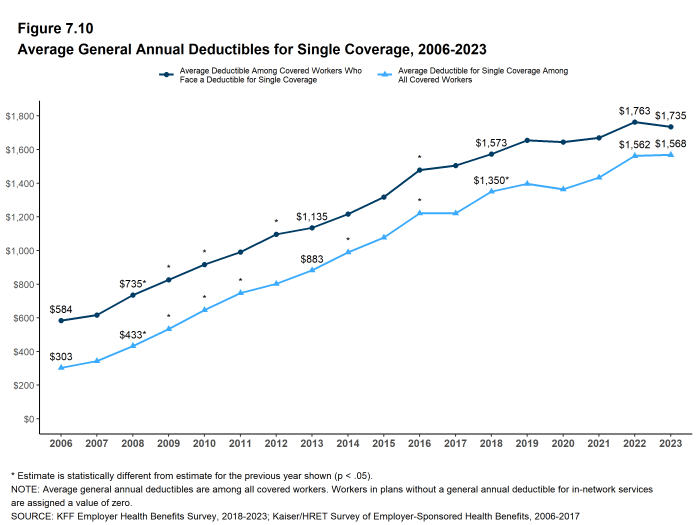 Figure 7.10: Average General Annual Deductibles for Single Coverage, 2006-2023