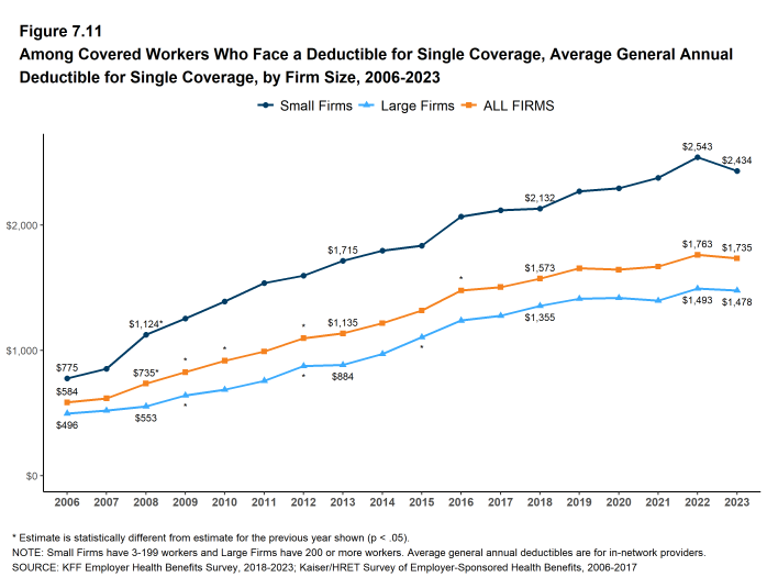 Figure 7.11: Among Covered Workers Who Face a Deductible for Single Coverage, Average General Annual Deductible for Single Coverage, by Firm Size, 2006-2023