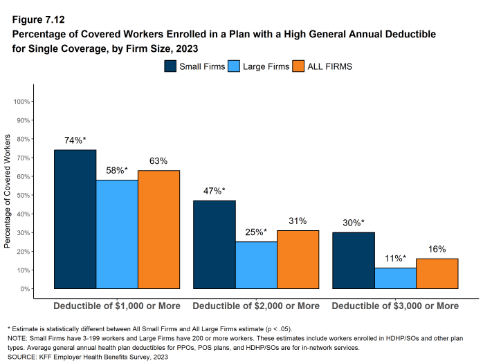 Figure 7.12: Percentage of Covered Workers Enrolled in a Plan With a High General Annual Deductible for Single Coverage, by Firm Size, 2023