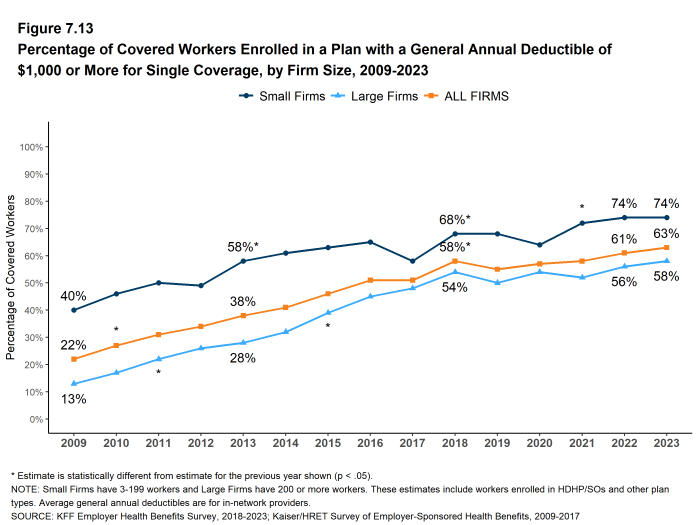 Figure 7.13: Percentage of Covered Workers Enrolled in a Plan With a General Annual Deductible of $1,000 or More for Single Coverage, by Firm Size, 2009-2023