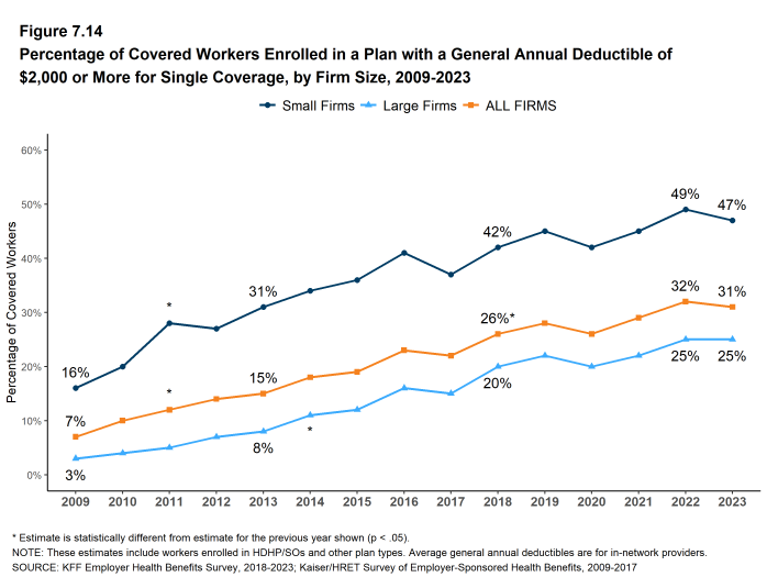 Figure 7.14: Percentage of Covered Workers Enrolled in a Plan With a General Annual Deductible of $2,000 or More for Single Coverage, by Firm Size, 2009-2023