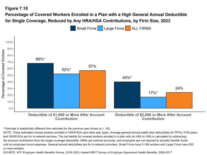 Figure 7.15: Percentage of Covered Workers Enrolled in a Plan With a High General Annual Deductible for Single Coverage, Reduced by Any HRA/HSA Contributions, by Firm Size, 2023