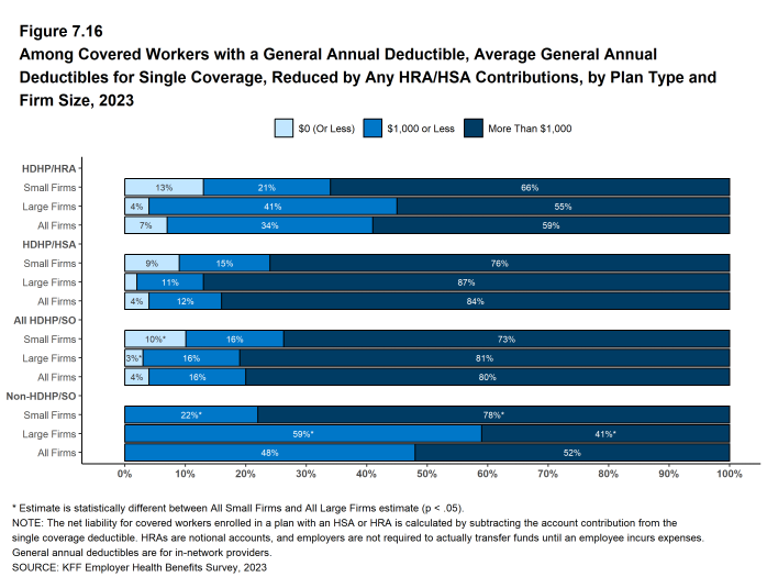 Figure 7.16: Among Covered Workers With a General Annual Deductible, Average General Annual Deductibles for Single Coverage, Reduced by Any HRA/HSA Contributions, by Plan Type and Firm Size, 2023