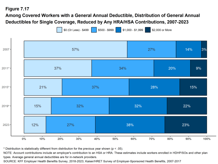 Figure 7.17: Among Covered Workers With a General Annual Deductible, Distribution of General Annual Deductibles for Single Coverage, Reduced by Any HRA/HSA Contributions, 2007-2023