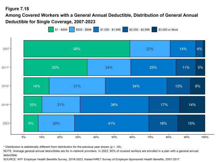 Figure 7.18: Among Covered Workers With a General Annual Deductible, Distribution of General Annual Deductible for Single Coverage, 2007-2023