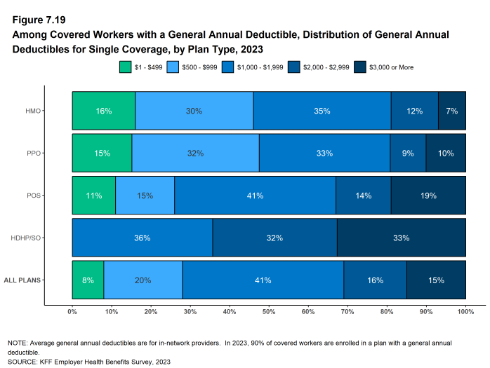 Figure 7.19: Among Covered Workers With a General Annual Deductible, Distribution of General Annual Deductibles for Single Coverage, by Plan Type, 2023