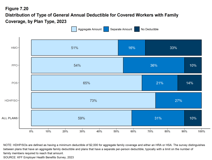 Figure 7.20: Distribution of Type of General Annual Deductible for Covered Workers With Family Coverage, by Plan Type, 2023