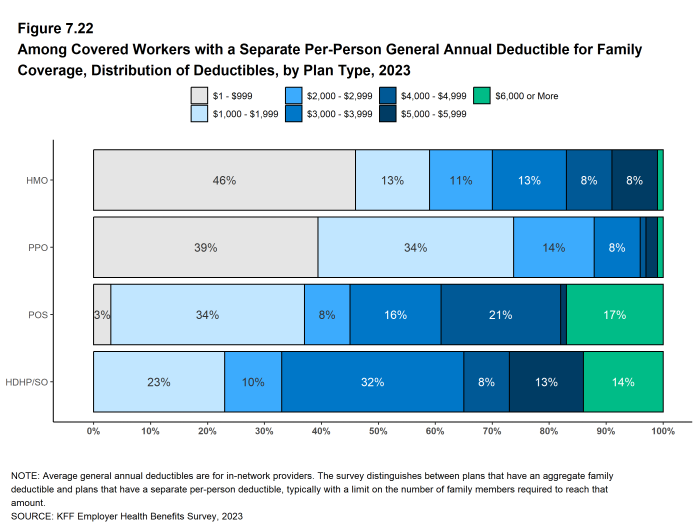 Figure 7.22: Among Covered Workers With a Separate Per-Person General Annual Deductible for Family Coverage, Distribution of Deductibles, by Plan Type, 2023