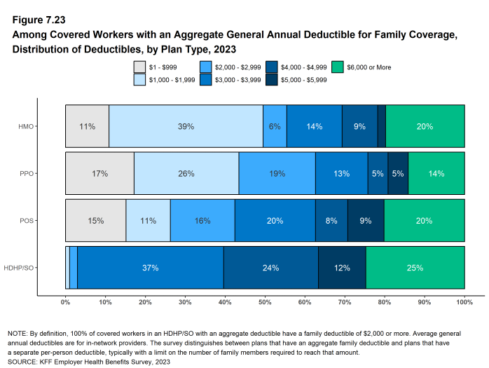 Figure 7.23: Among Covered Workers With an Aggregate General Annual Deductible for Family Coverage, Distribution of Deductibles, by Plan Type, 2023
