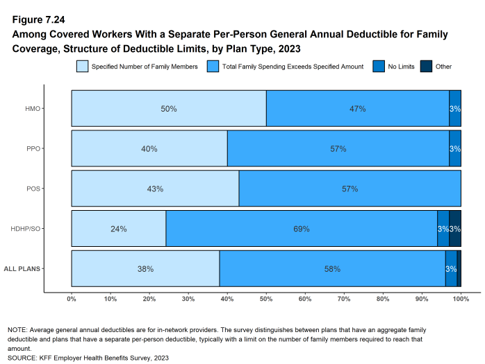 Figure 7.24: Among Covered Workers With a Separate Per-Person General Annual Deductible for Family Coverage, Structure of Deductible Limits, by Plan Type, 2023