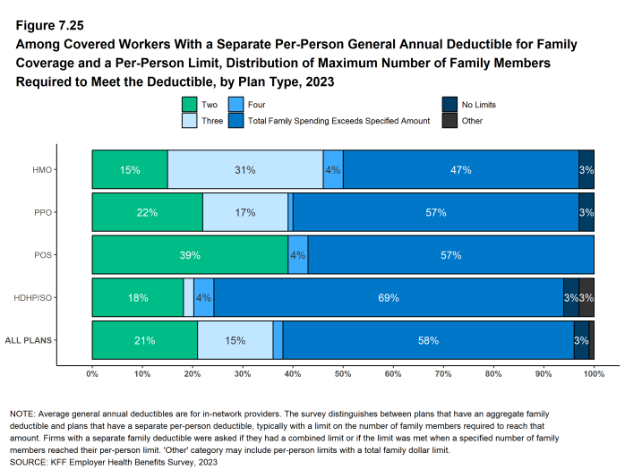 Figure 7.25: Among Covered Workers With a Separate Per-Person General Annual Deductible for Family Coverage and a Per-Person Limit, Distribution of Maximum Number of Family Members Required to Meet the Deductible, by Plan Type, 2023