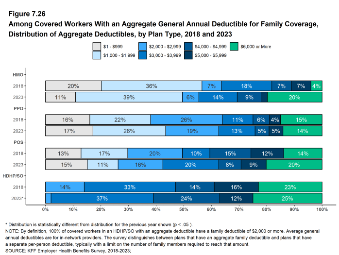 Figure 7.26: Among Covered Workers With an Aggregate General Annual Deductible for Family Coverage, Distribution of Aggregate Deductibles, by Plan Type, 2018 and 2023
