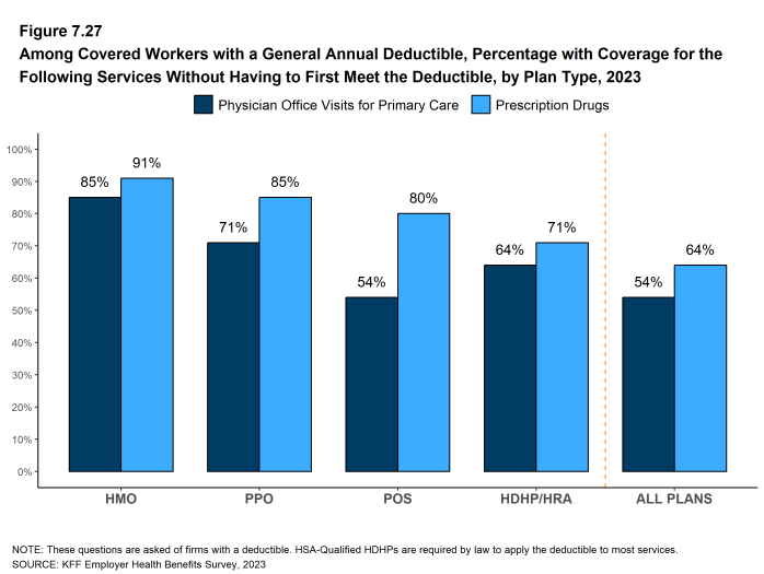 Figure 7.27: Among Covered Workers With a General Annual Deductible, Percentage With Coverage for the Following Services Without Having to First Meet the Deductible, by Plan Type, 2023