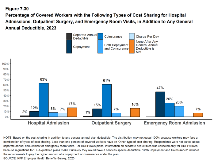 Figure 7.30: Percentage of Covered Workers With the Following Types of Cost Sharing for Hospital Admissions, Outpatient Surgery, and Emergency Room Visits, in Addition to Any General Annual Deductible, 2023