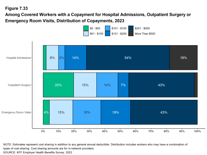 Figure 7.33: Among Covered Workers With a Copayment for Hospital Admissions, Outpatient Surgery or Emergency Room Visits, Distribution of Copayments, 2023