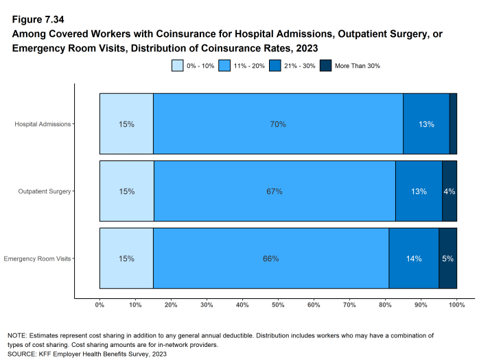 Figure 7.34: Among Covered Workers With Coinsurance for Hospital Admissions, Outpatient Surgery, or Emergency Room Visits, Distribution of Coinsurance Rates, 2023