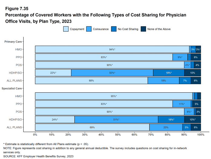 Figure 7.35: Percentage of Covered Workers With the Following Types of Cost Sharing for Physician Office Visits, by Plan Type, 2023