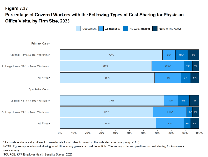 Figure 7.37: Percentage of Covered Workers With the Following Types of Cost Sharing for Physician Office Visits, by Firm Size, 2023