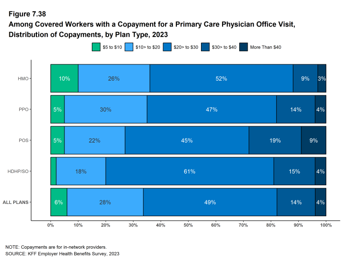 Figure 7.38: Among Covered Workers With a Copayment for a Primary Care Physician Office Visit, Distribution of Copayments, by Plan Type, 2023