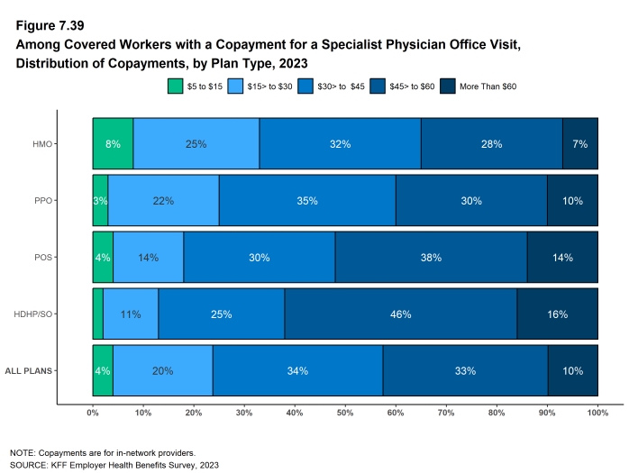 Figure 7.39: Among Covered Workers With a Copayment for a Specialist Physician Office Visit, Distribution of Copayments, by Plan Type, 2023