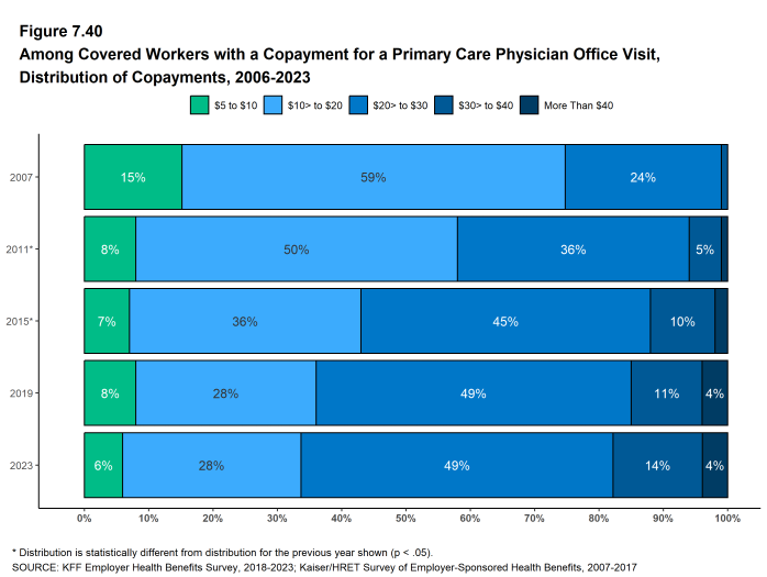 Figure 7.40: Among Covered Workers With a Copayment for a Primary Care Physician Office Visit, Distribution of Copayments, 2006-2023